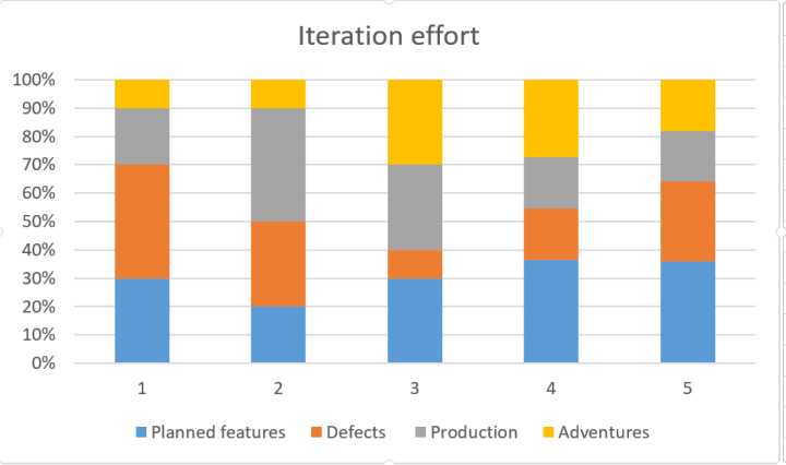 iteration effort graph